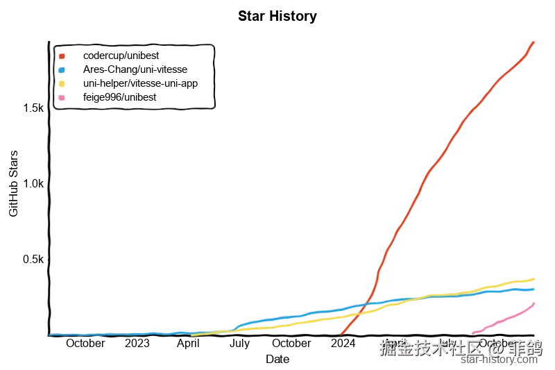 Star History Chart