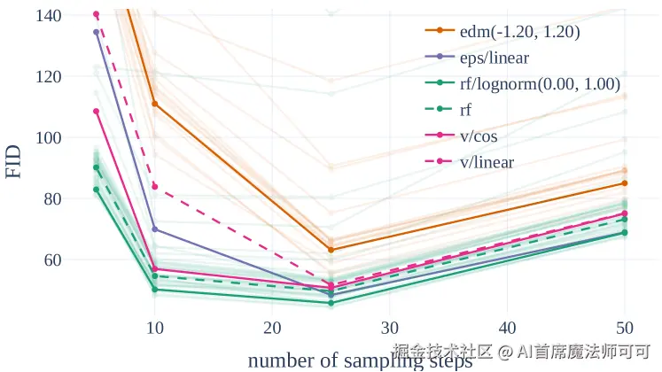 Figure 3: Rectified Flow Performance