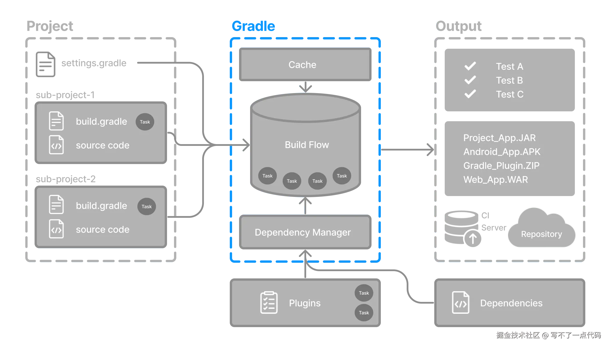 gradle basic 2