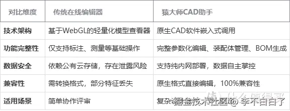 HTML网页内嵌AutoCAD/Solidworks/CATIA在线编辑2D/3D工程图纸