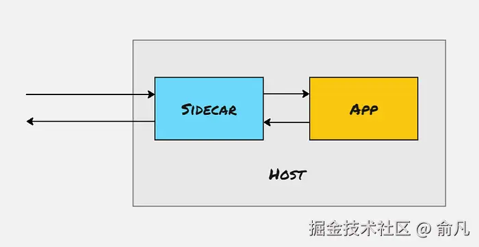 边车模式示意图