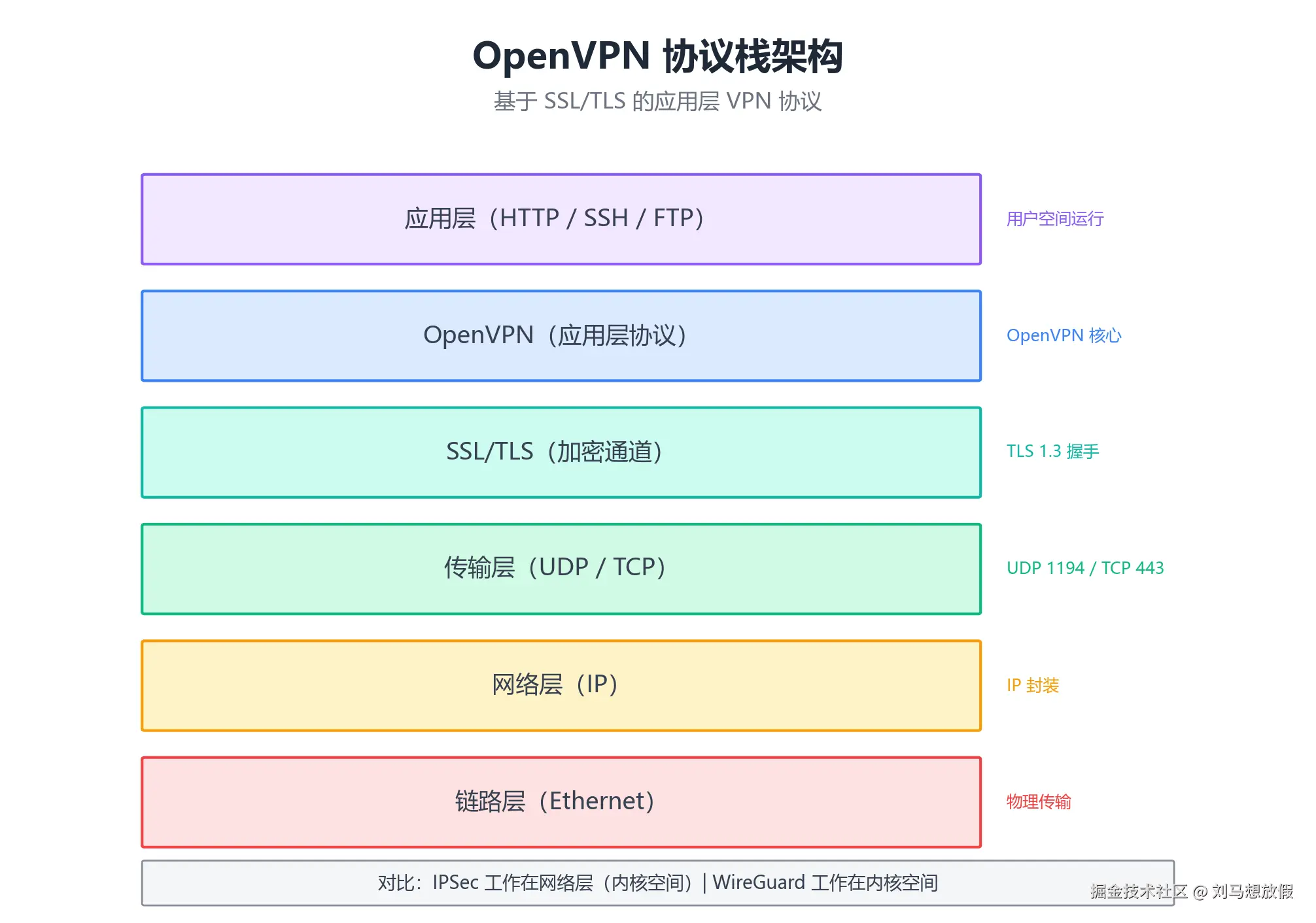 图1：OpenVPN 协议栈架构