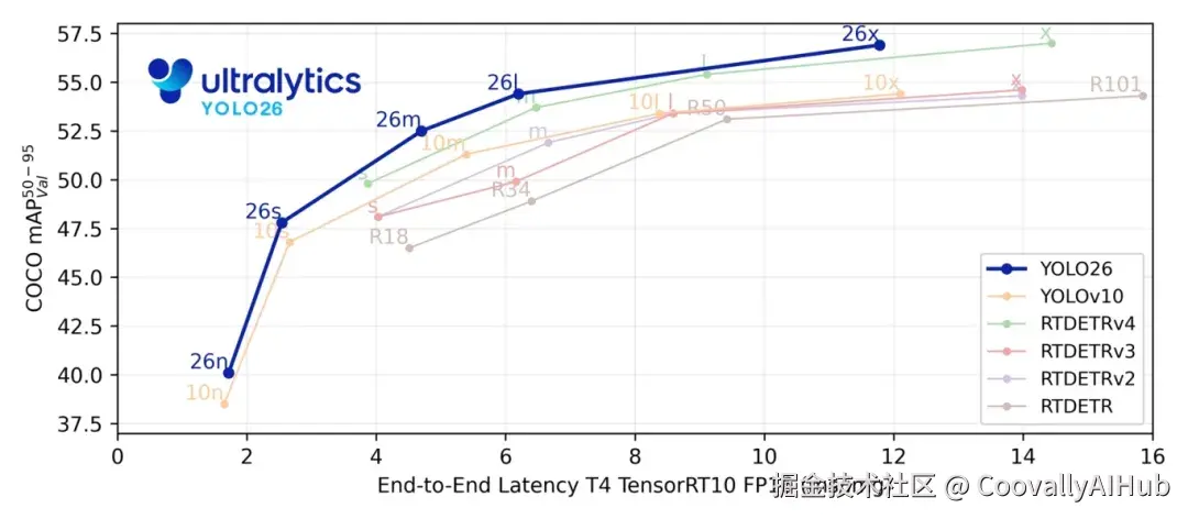 Ultralytics-YOLO26-Benchmark-E2E.jpg