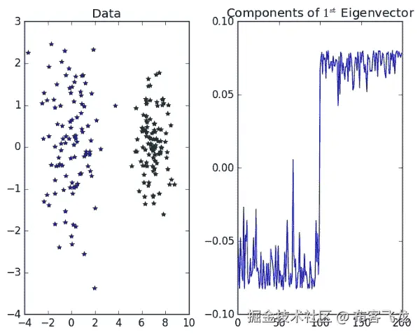 Spectral clustering