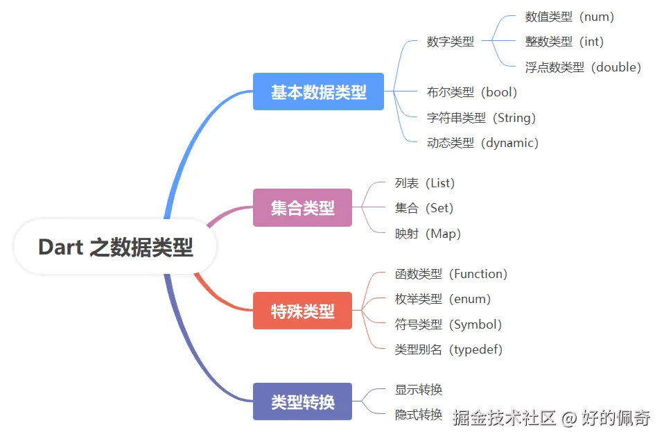 Dart之数据类型.png