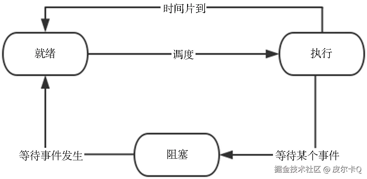 图3-1 线程的状态图