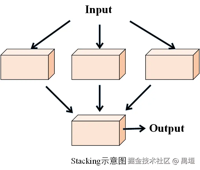 stacking示意图.png