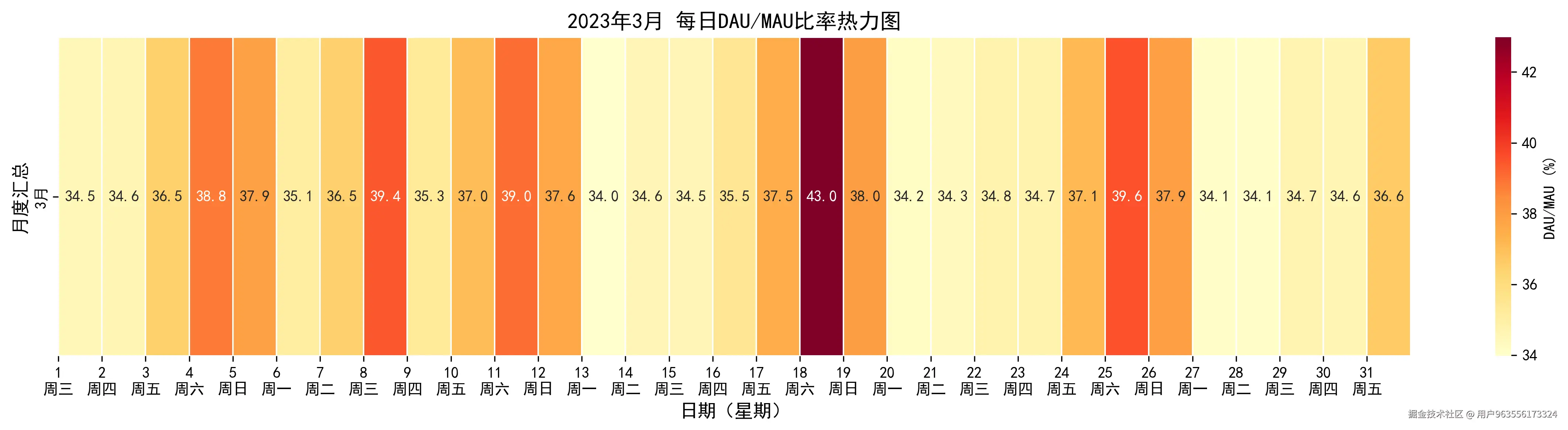 2023_3月_dau_mau_heatmap.png