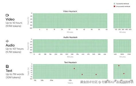 Google发布Gemini 1.5 Pro 和 Gemini 1.5 Flash 150页技术报告 | 梭哈 AI