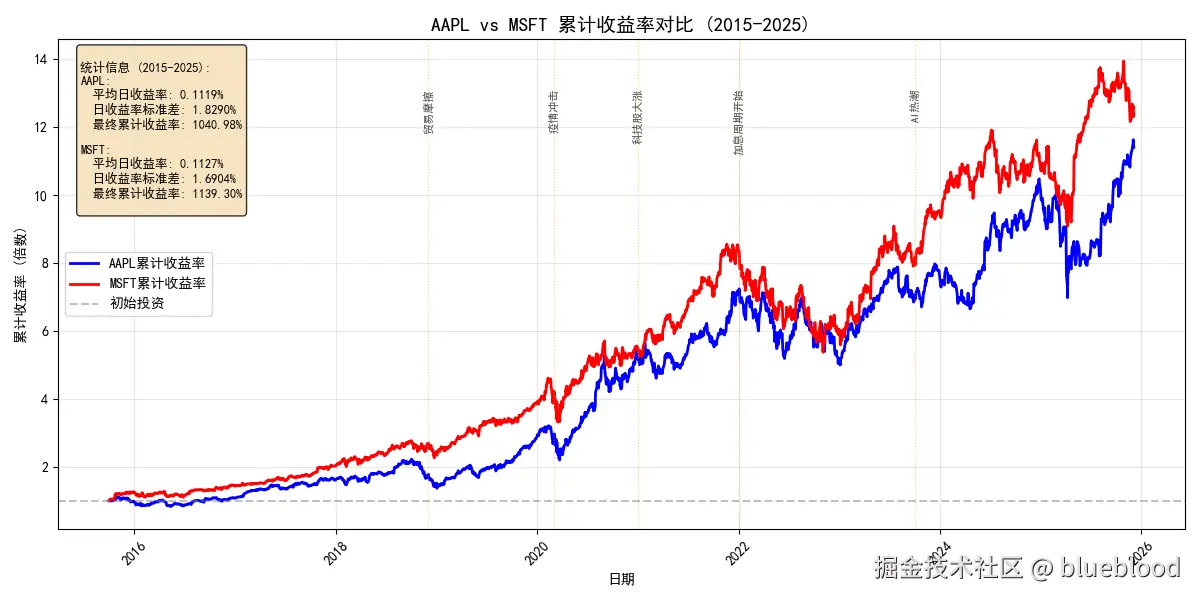 apple_ms累计收益率对比.png