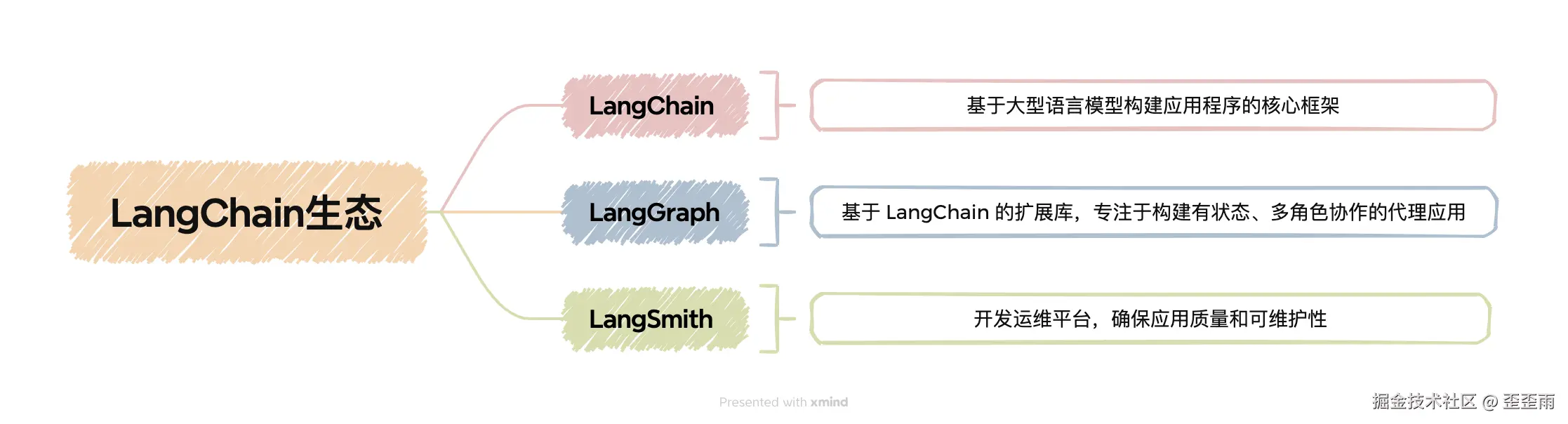 LangChain生态.png
