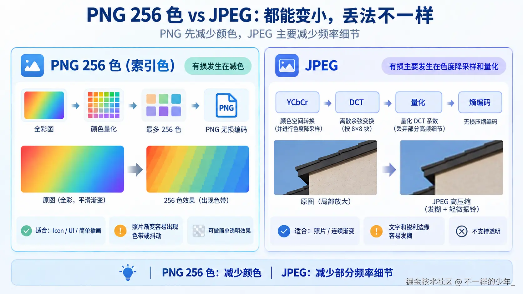 PNG 256 色与 JPEG 的有损来源和适用场景对比