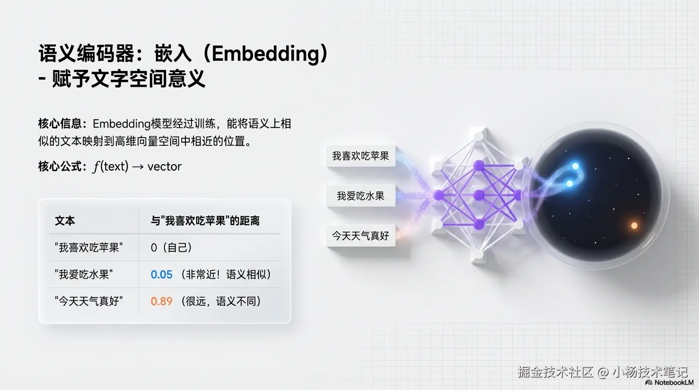 Embedding 的核心思想