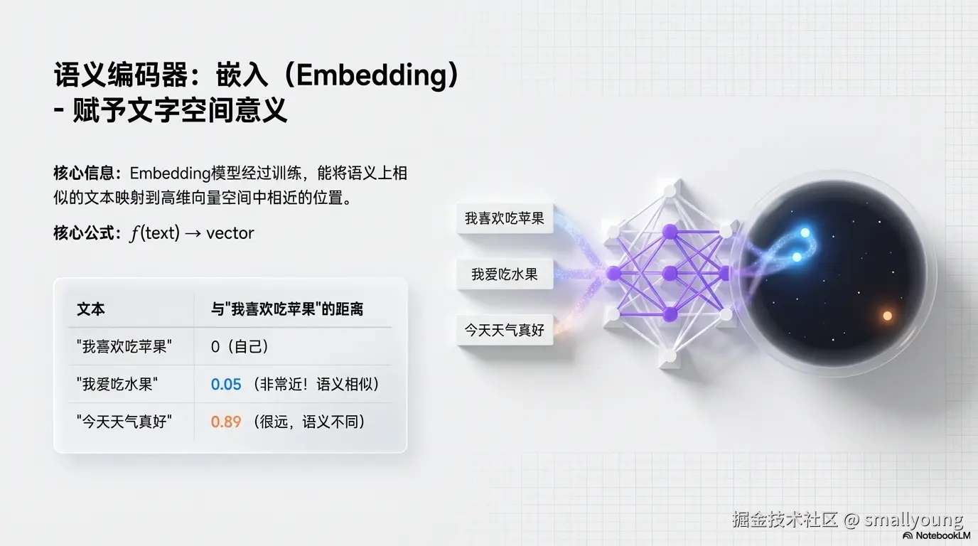 Embedding 的核心思想