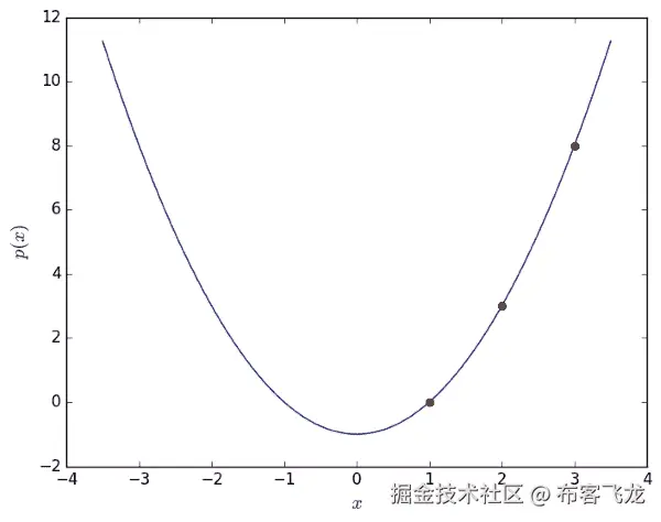 The polynomial class