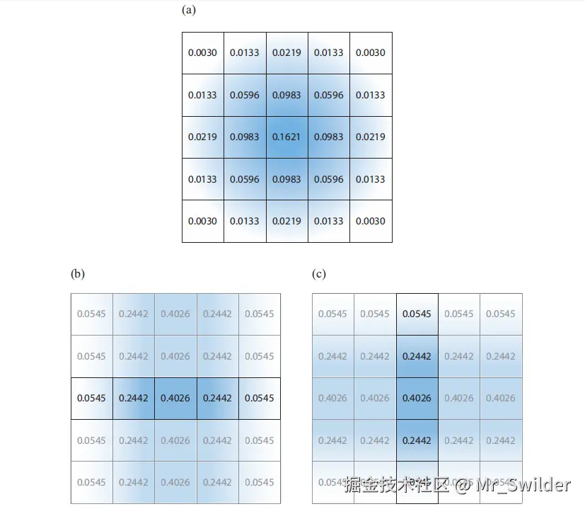 图12.2：执行高斯模糊的一种方法是，对一个 5 × 5 的区域进行采样，并对每个贡献加权求和。上图的（a）部分展示了 σ = 1 时，滤波核中的各个权重。第二种方法则是使用分离的滤波器。连续执行两个一维高斯模糊（b）和（c），可以得到相同的结果。第一次pass，会使用图（b）中所展示的一行权重，在每行中使用5个样本来对像素进行水平模糊。第二个pass，将第一个pass中所生成的图像作为输入，会使用图（c）中所展示的一列权重，在每列中使用5个样本来对像素进行垂直模糊，从而获得最终结果。将（b）中的权重乘上（c）中的权重，可以得到与（a）相同的权重，这表明两个滤波器实际上是等效的，因此是可分离的。使用（a）对一个像素进行滤波需要25个样本，而单独使用（b）和（c）对一个像素进行滤波分别只要5个样本，总共10个样本，这大大降低了计算量。