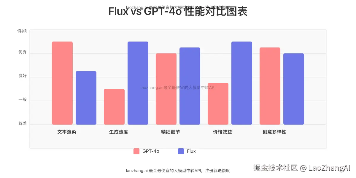 Flux与GPT-4o性能对比图表