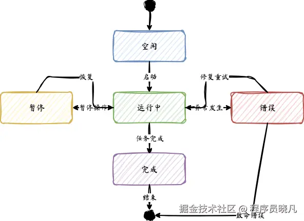 状态图