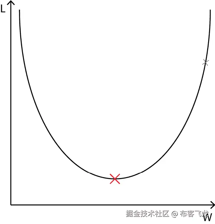 图 6.7 – 损失 L 作为参数 w 的函数的表示。红色交叉点是最优点，而蓝色交叉点是一个随机的任意权重集合