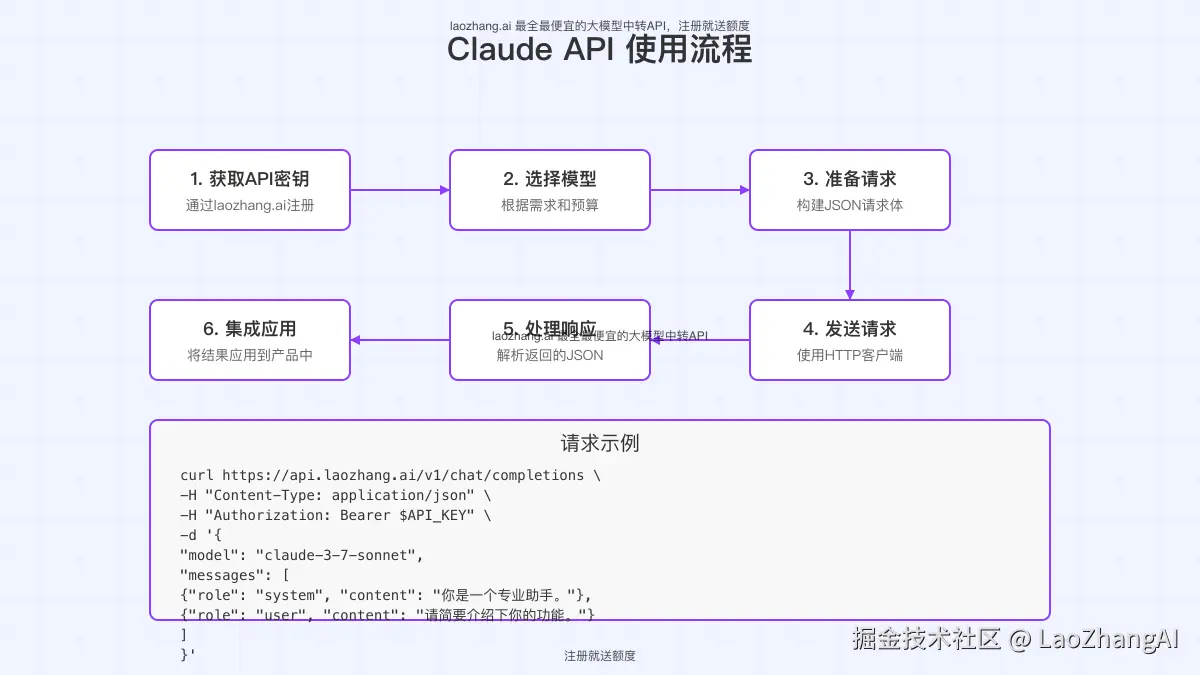 Claude API使用流程图
