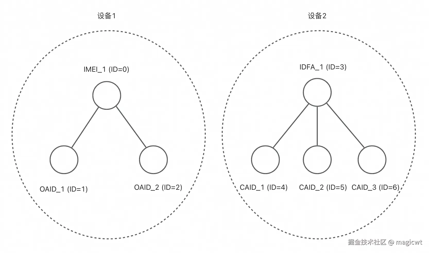图2 设备号作为顶点、设备号的共现作为边构成的无向图