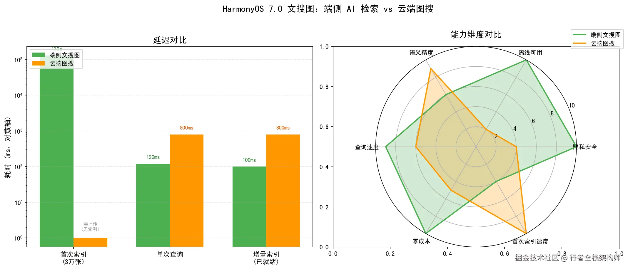 端侧文搜图 vs 云端图搜：延迟对比与能力维度雷达图