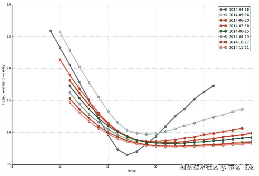 Implied volatilities