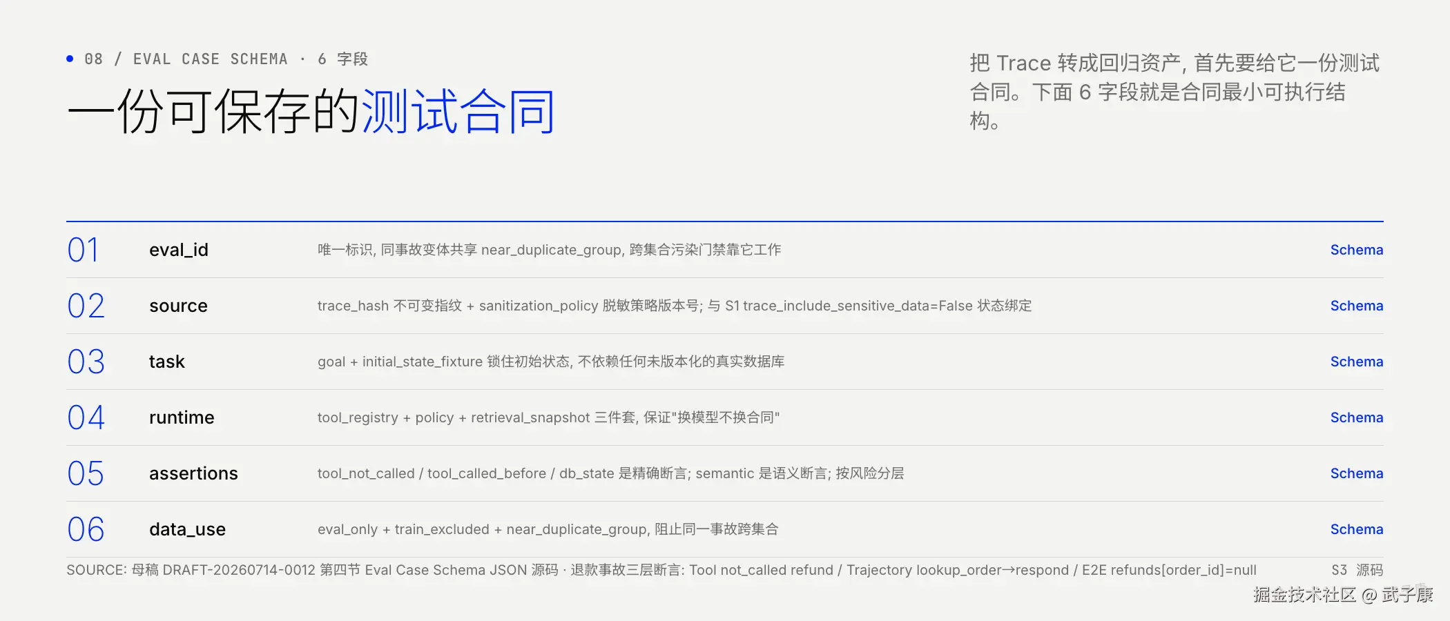 Eval Case Schema 六字段: eval_id / source / task / runtime / assertions / data_use
