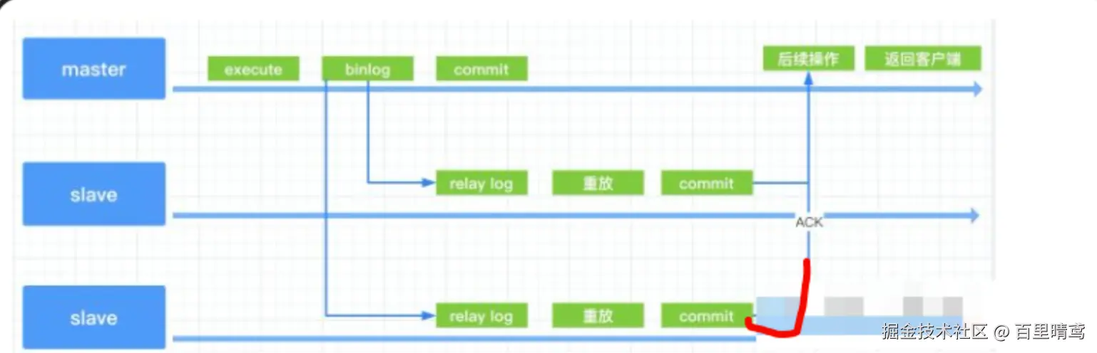 mysql同步复制