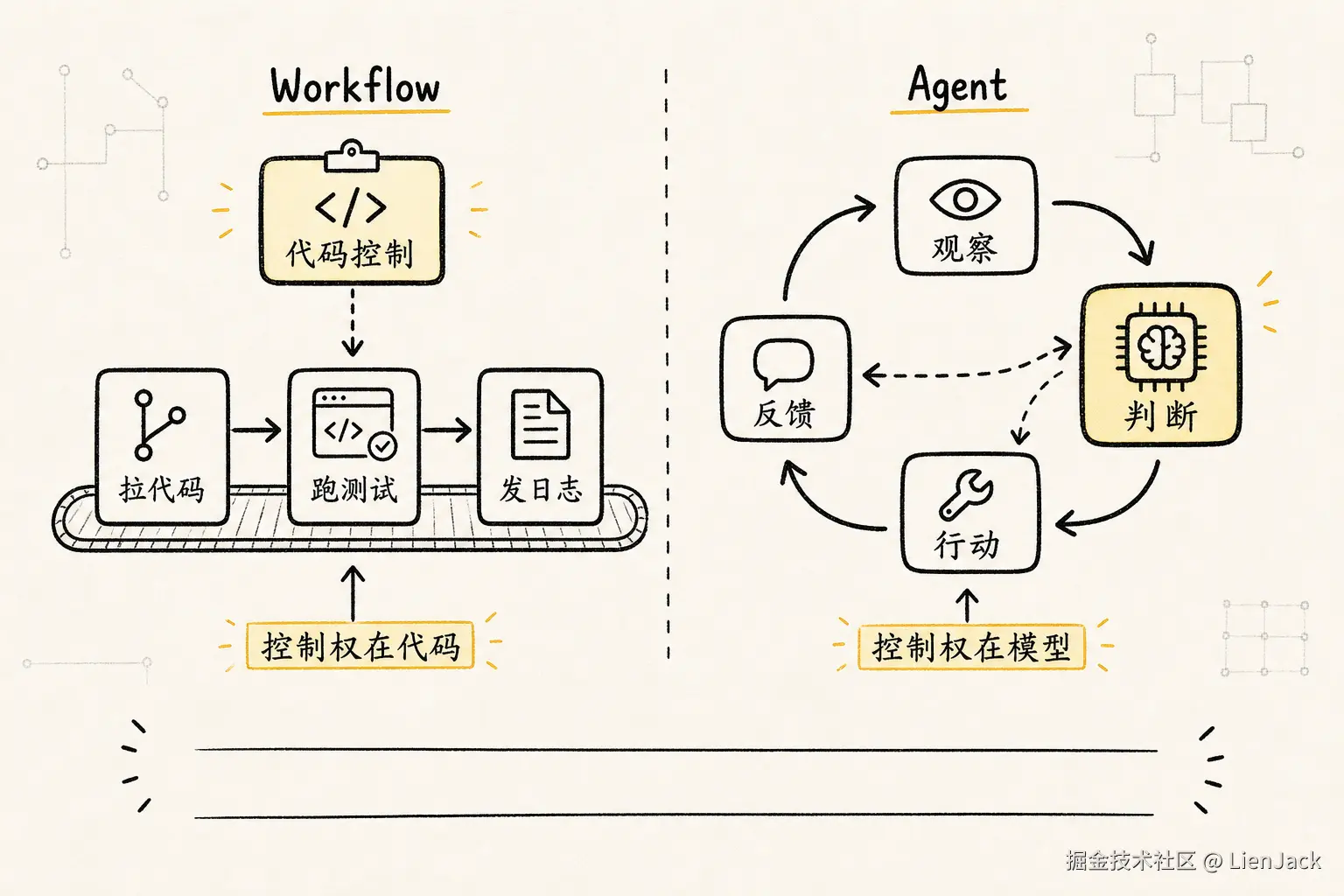 突出 Workflow 的控制权在代码，Agent 的控制权部分交给运行时模型判断