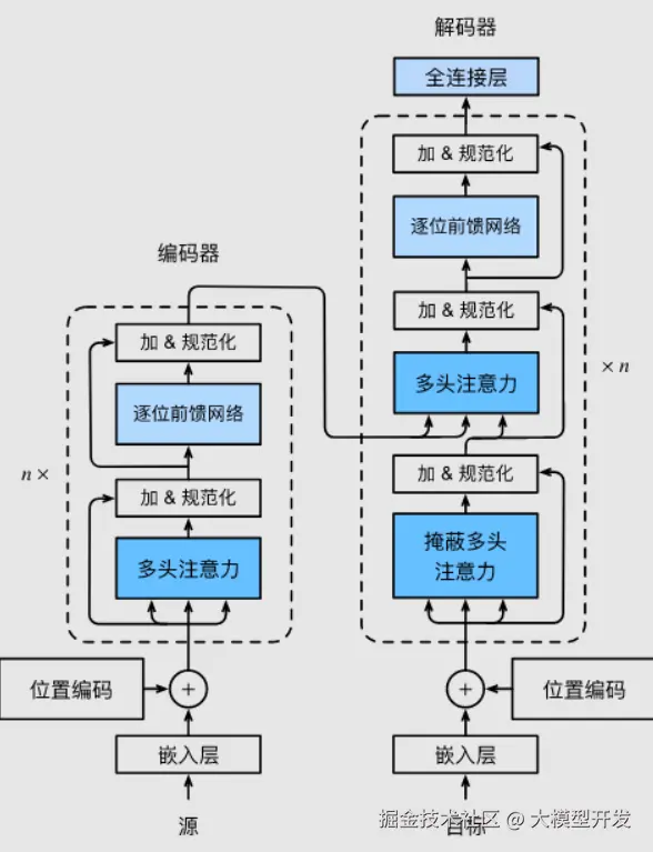 编码器基本结构