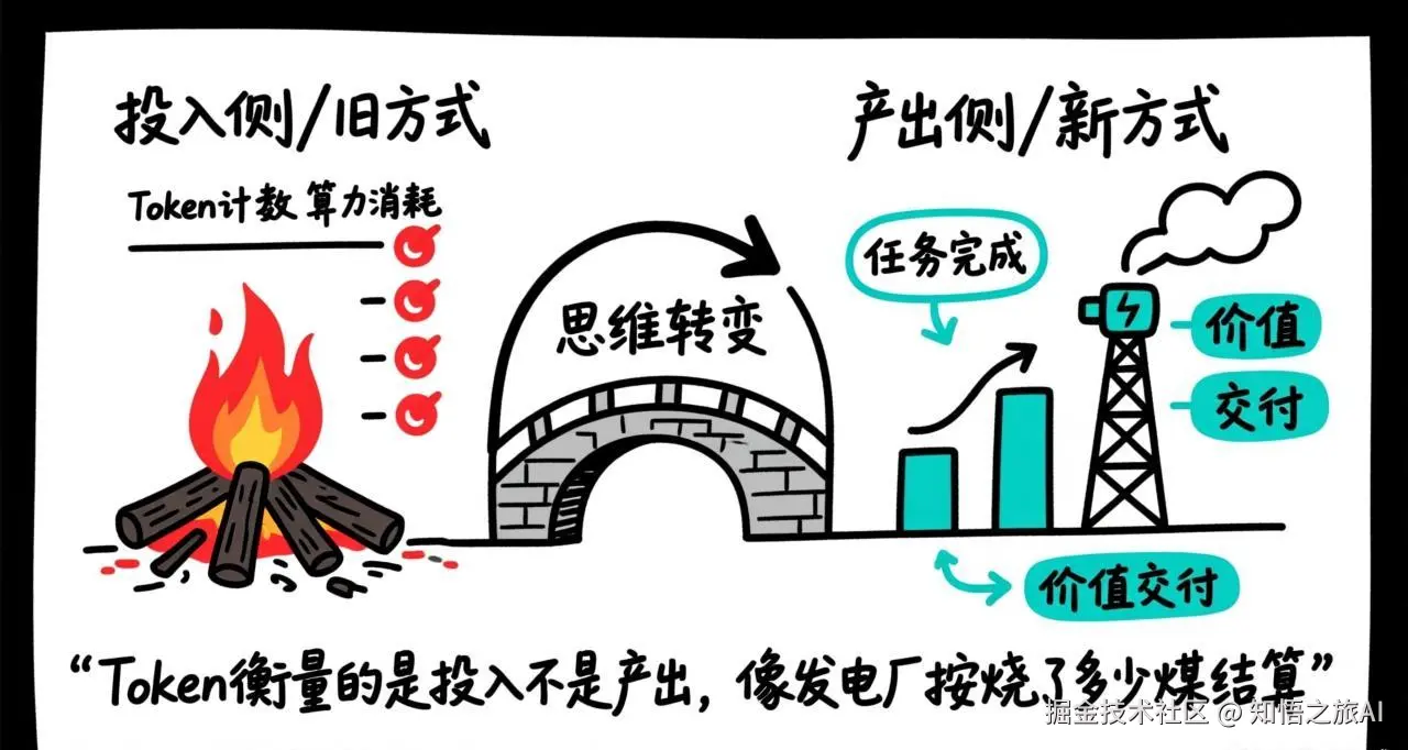 投入vs产出：Token量的是烧了多少煤，不是发了多少电