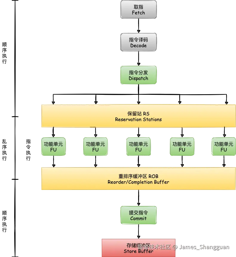 CPU乱序执行.drawio.png