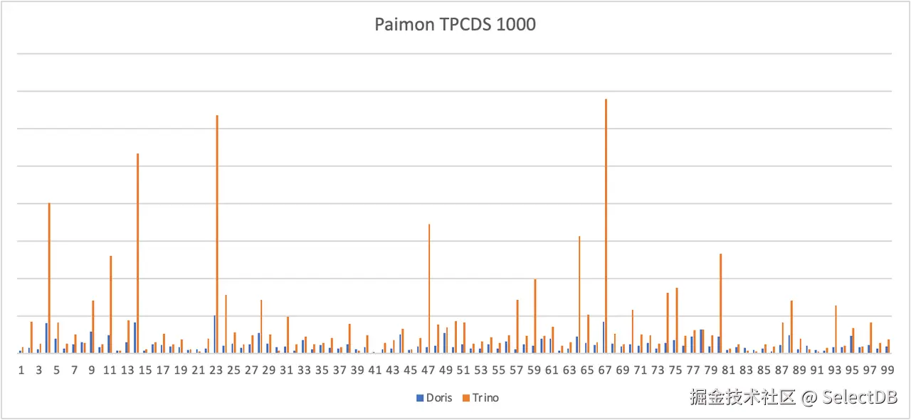 Doris vs Trino Benchmark.png