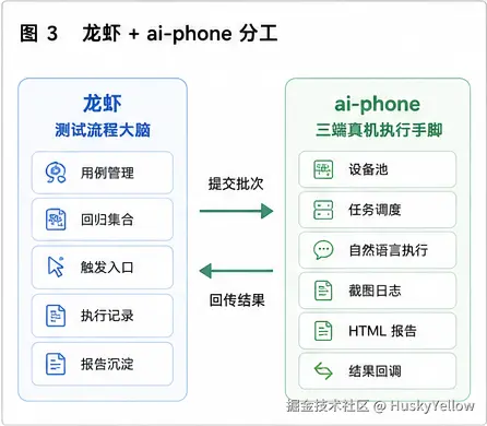 图3_龙虾_ai-phone分工.png