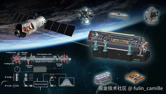 空间冷原子钟功能结构与工作原理图 图源：中国科学院