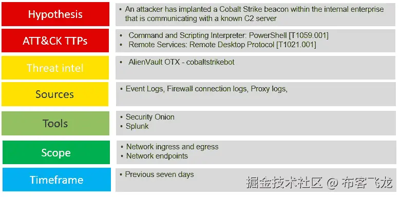 图 18.3 – 威胁狩猎计划