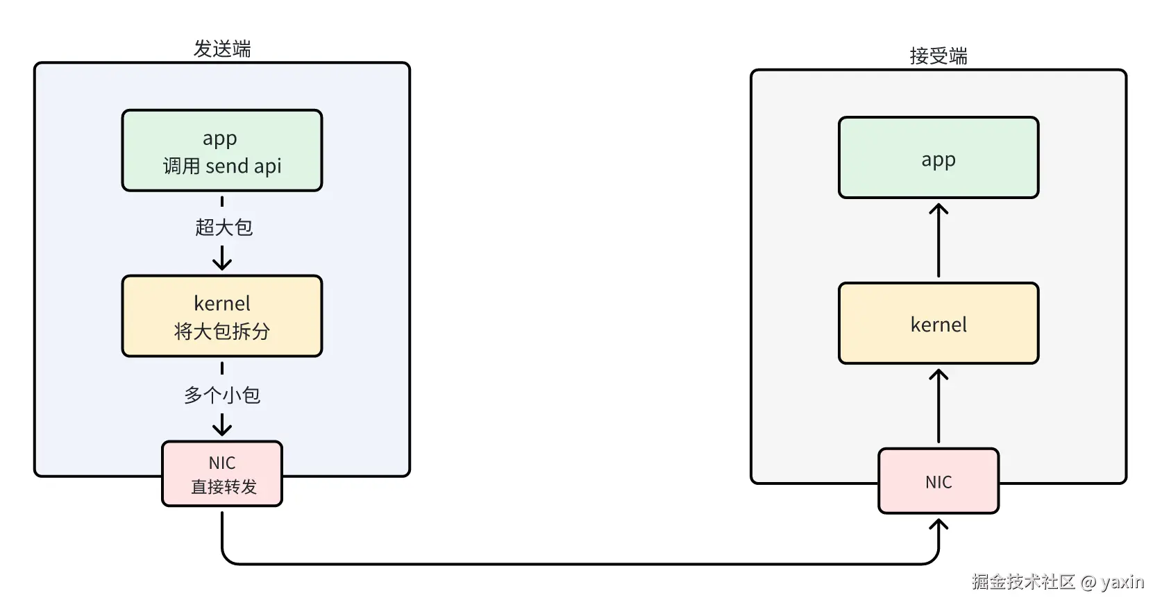 图1、未开启 TSO 发包流程