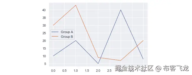 Figure 4.3: Seaborn line plot