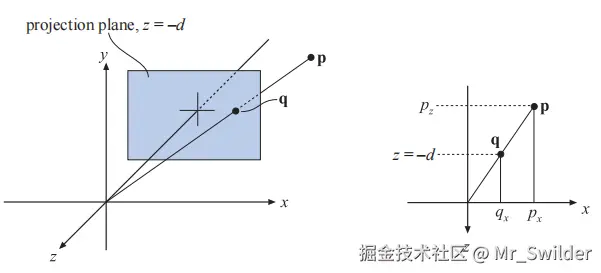 图4.19：上图是用于推导透视投影矩阵的几何符号。点 \mathbf{p} 投影到平面 z=-d,d>0 上，最终生成一个新的顶点 \mathbf{q} 。投影是从相机的角度执行的，在本例中相机位于原点。使用右图中的相似三角形，可以推导出点 \mathbf{q} 的 x 分量。
