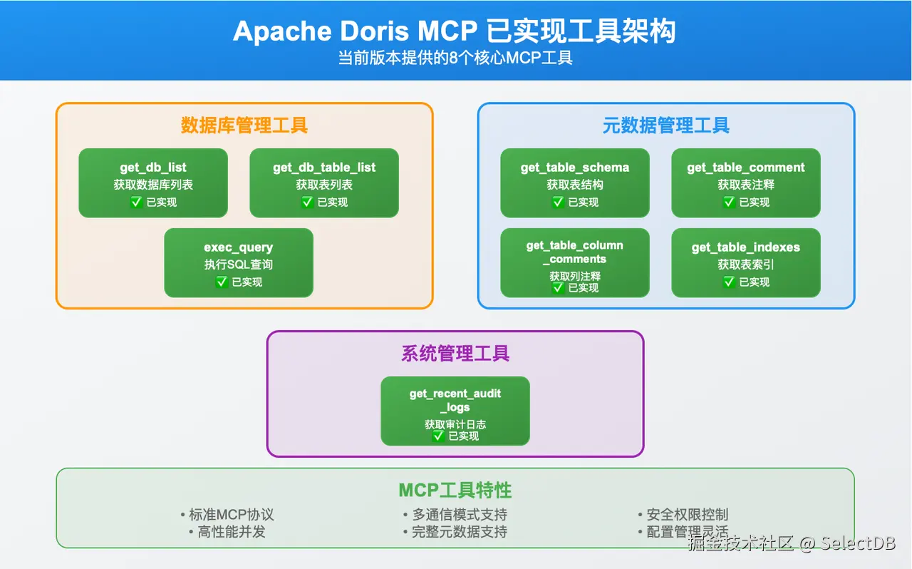 Doris MCP 技术实现现状.png