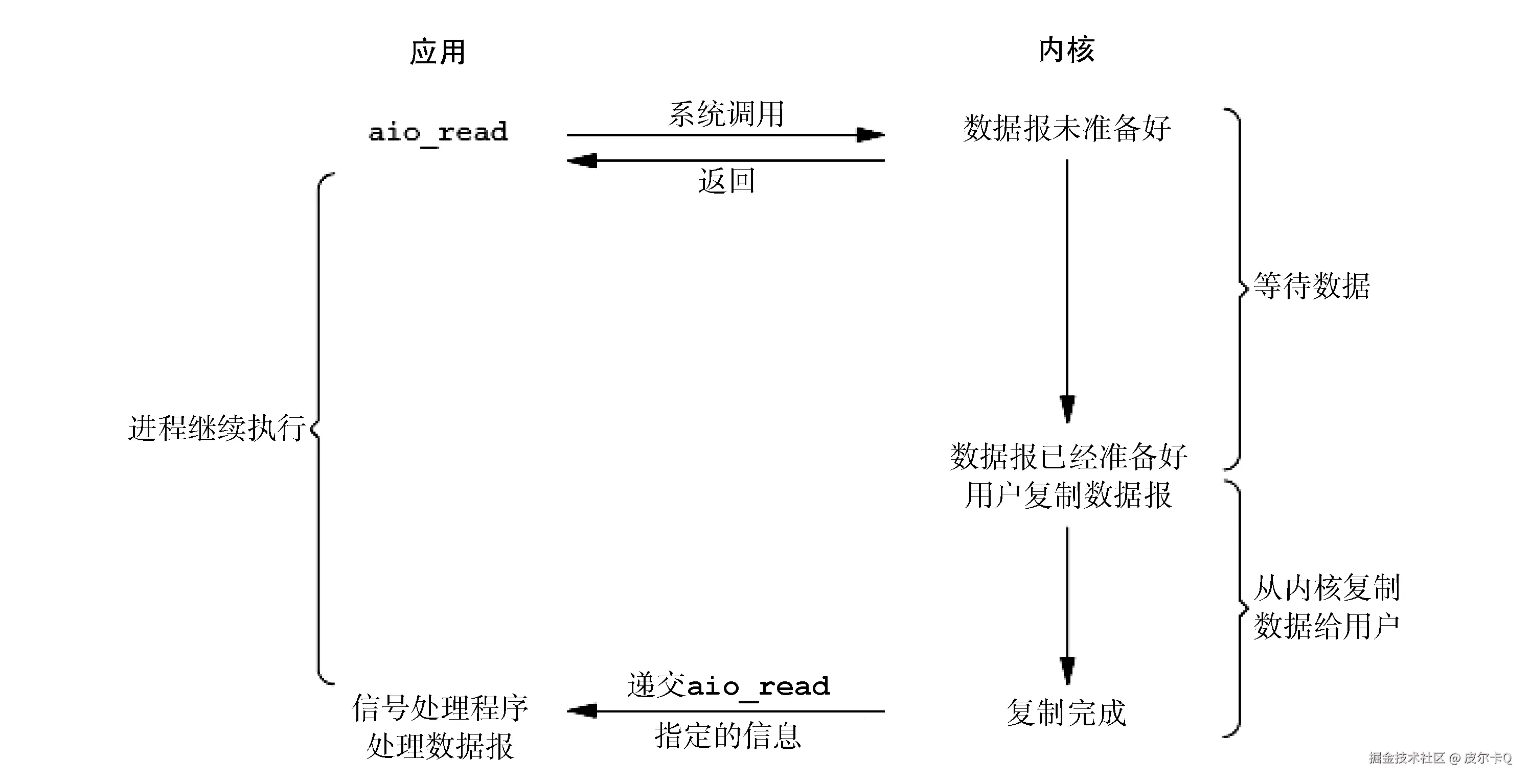 图4-9 异步I/O模型
