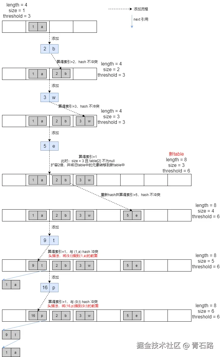 HashMap 头插为何改尾插-put 示例 - 元素添加.png