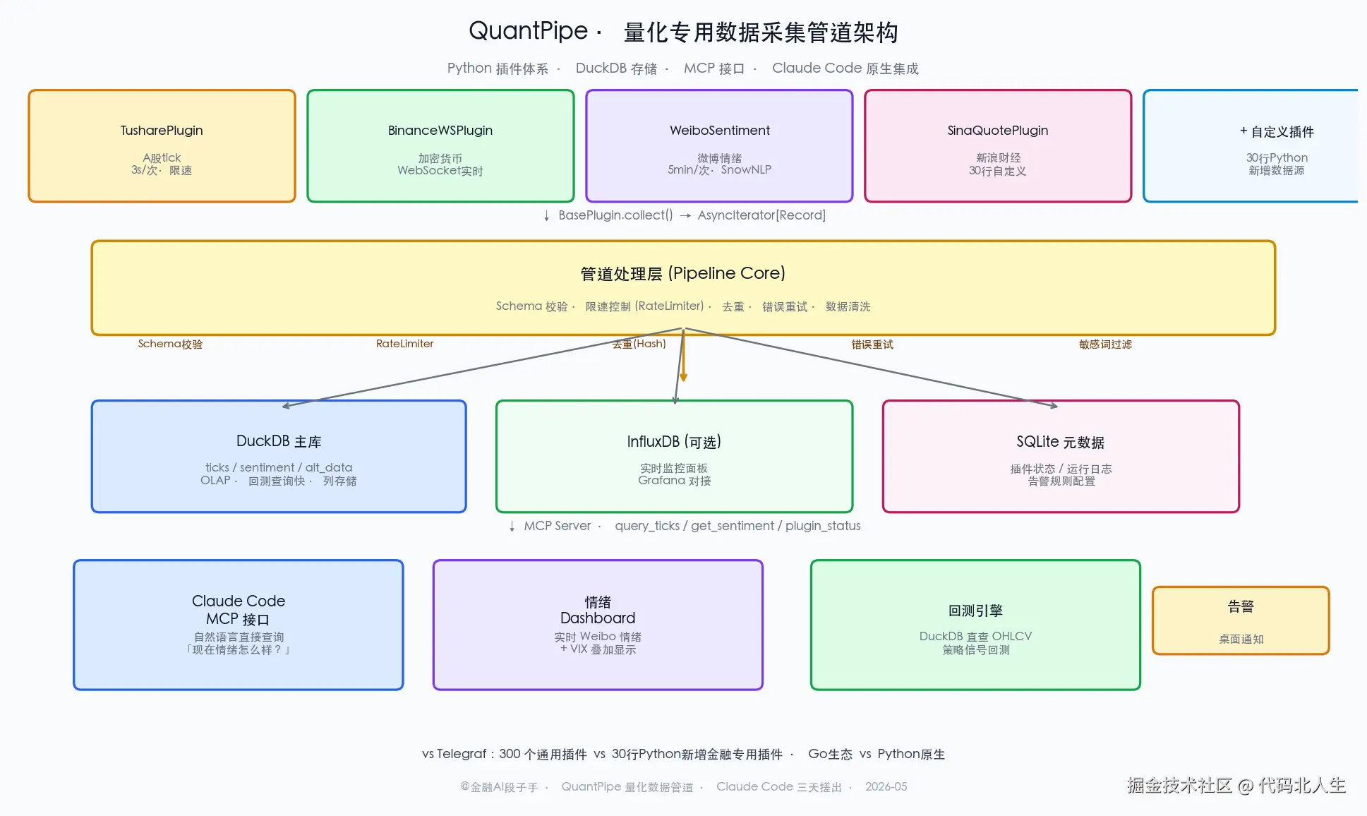 QuantPipe 完整系统架构图：顶层插件层（TusharePlugin、BinanceWSPlugin、WeiboSentimentPlugin、SinaQuotePlugin 等），中间管道层（Schema 校验、限速控制、去重、错误重试），底层存储层（DuckDB 主库 + 可选 InfluxDB + SQLite 元数据），右侧消费者层（Claude Code MCP 接口、情绪 Dashboard、回测引擎），左侧标注 30 行 Python 新增插件的流程示意
