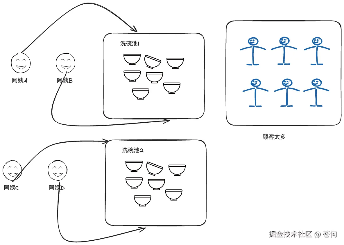 增加阿姨解决碗堆积问题