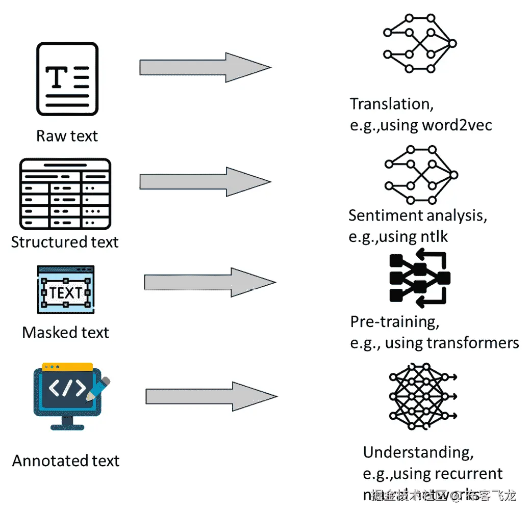 图 3.2 – 学习系统的类型及其对文本数据的需求
