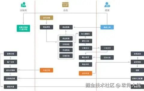 分销/分佣流程的参考图