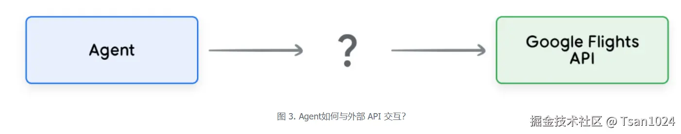 图 3. Agent如何与外部 API 交互？