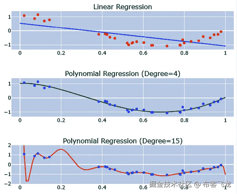 图 5.5 – 欠拟合与过拟合