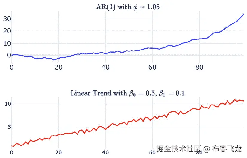 图 7.3 – 时间序列 1（随机趋势）和时间序列 2（确定性趋势）